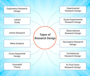 What is a Research Design? Definition, Types, Methods and Examples
