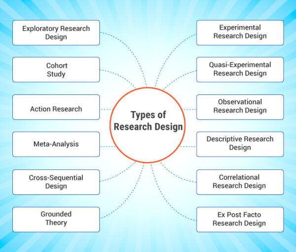 Tipos de diseño de investigación