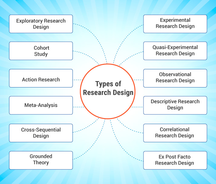 research design mean what