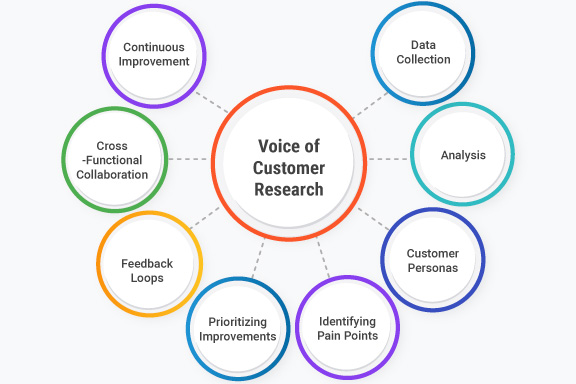Voice of Customer Research