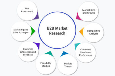 What Is B2B Market Research? Definition, Methods, Example And Questions