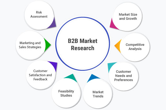 What is B2B Market Research?