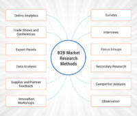 Méthodes d'étude de marché B2B