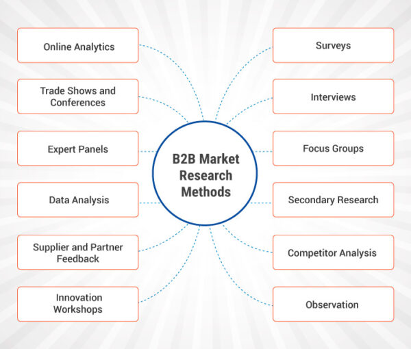 Métodos de pesquisa de mercado B2B