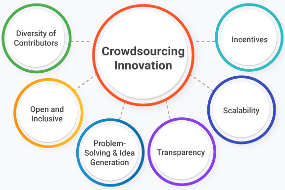 What is Crowdsourcing Innovation?