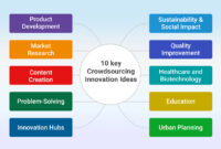 10 idées d'innovation en matière de crowdsourcing