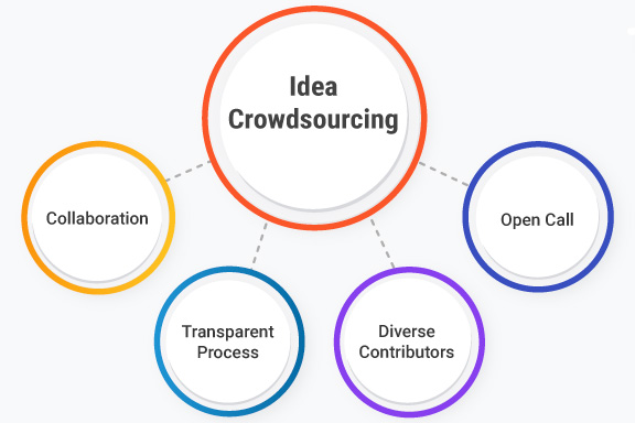 Idea Crowdsourcing