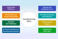 Crowdsourcing Ideas