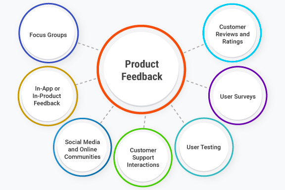 Product testing feedback