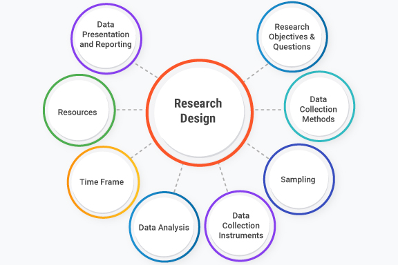 What is Research Design?