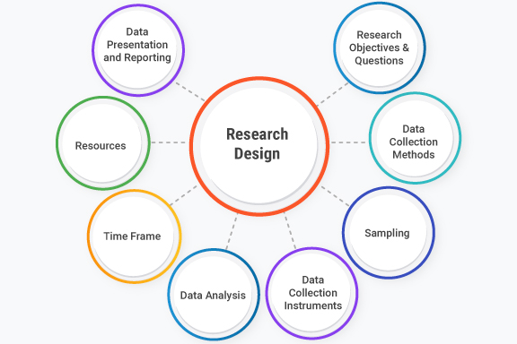 what does a research design mean