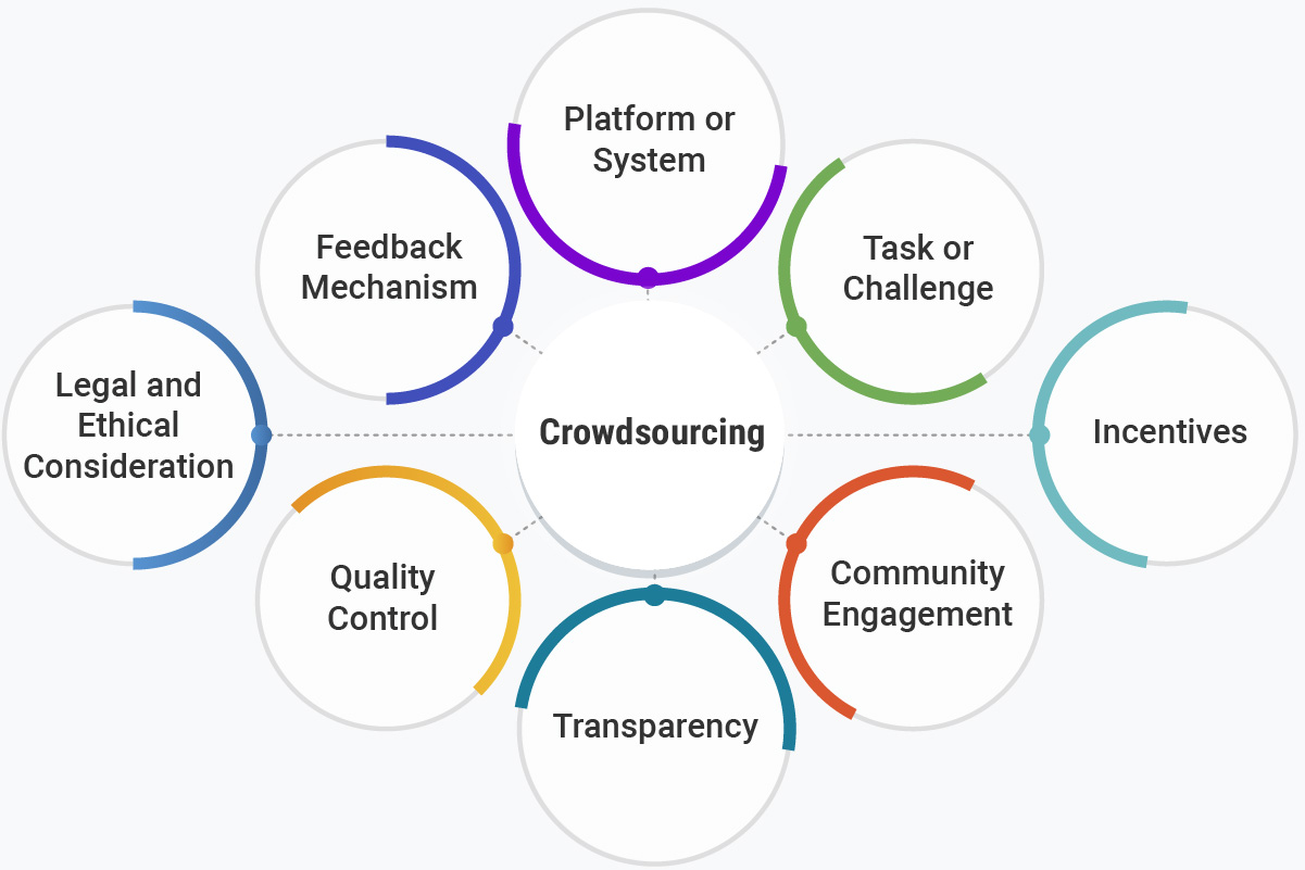 What is Crowdsourcing