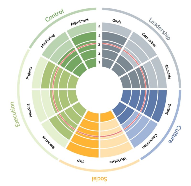 The Innovation Maturity Model for The Public Sector (IMS-Gov) - IdeaScale