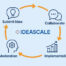 How We Use IdeaScale to Build a Better IdeaScale
