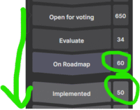 Screenshot of IdeaScale's idea funnel showing 60 ideas on the roadmap and 50 implemented.